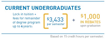 Current UndergraduateS Lock in tuition + fees for remainder of degree program up to 4 years: $3,433 per semester Plus $1,000 in rebates upon graduation